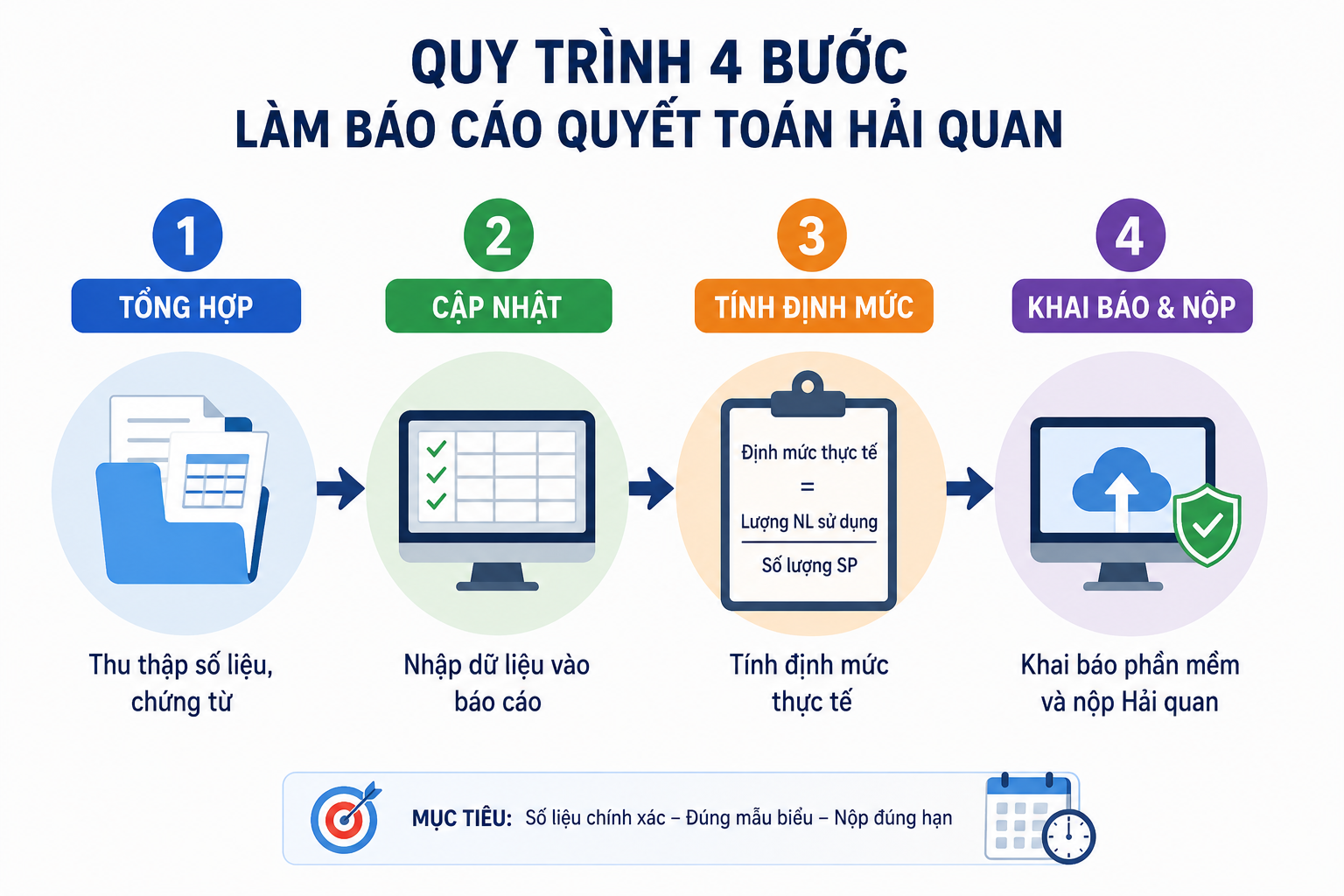quy trình 4 bước làm báo cáo quyết toán hải quan