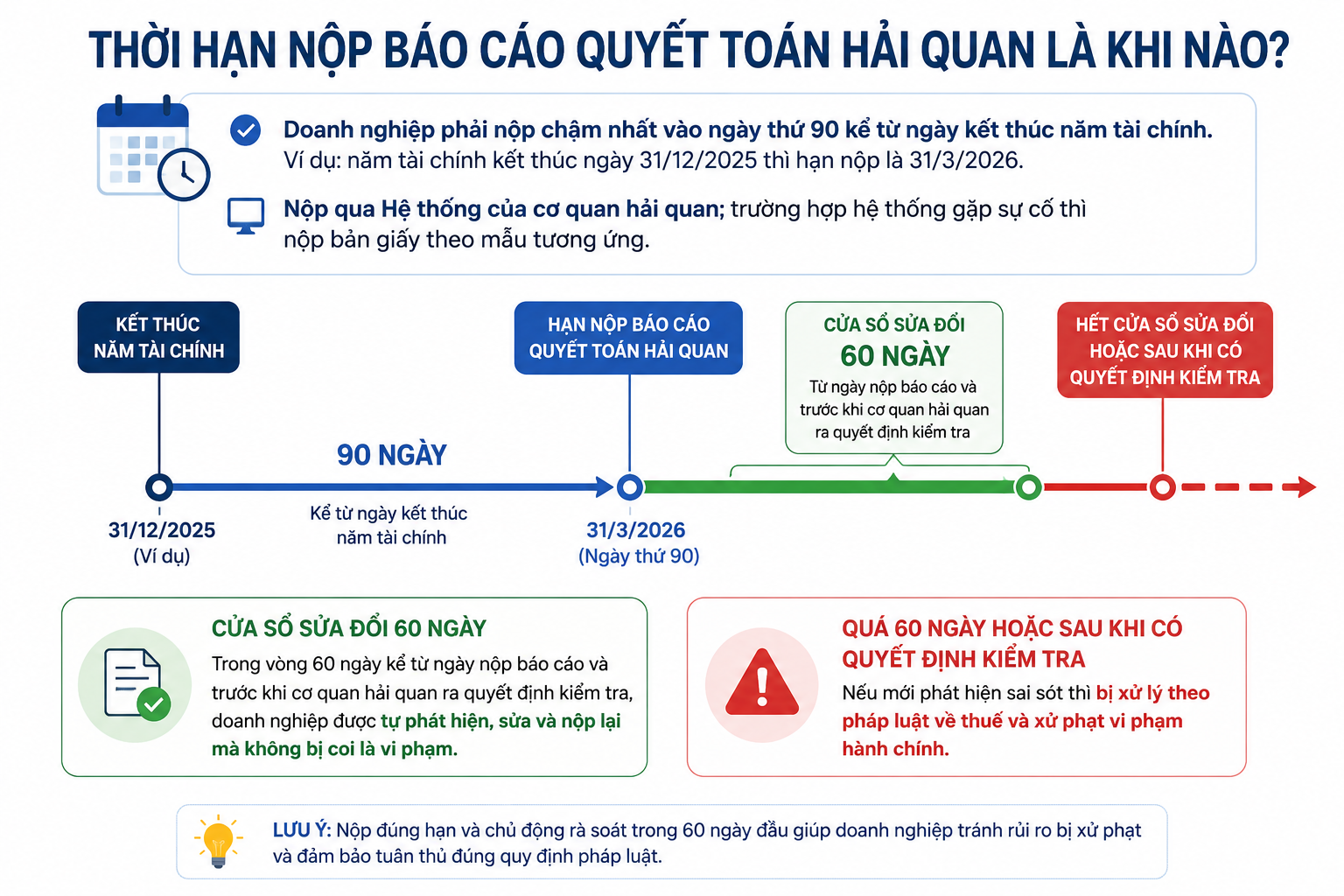 thời hạn nộp báo cáo quyết toán hải quan và cửa sổ sửa đổi 60 ngày