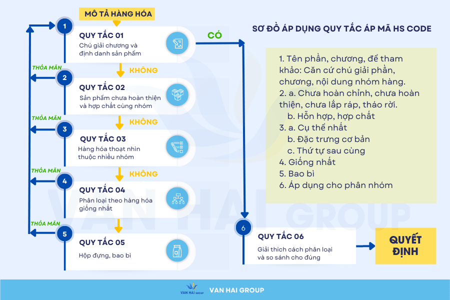 6 Quy Tắc Áp Mã HS Code: Hướng Dẫn Chi Tiết và Dễ Hiểu