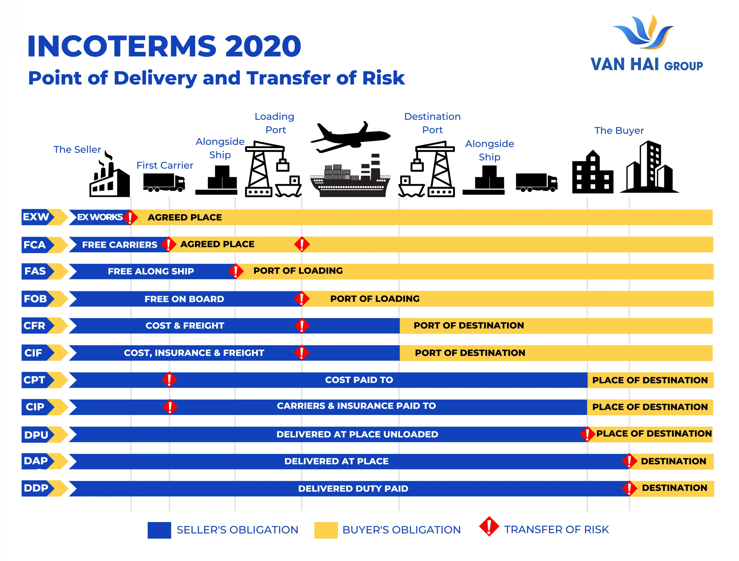 What Is The Ddp Incoterm DDP Vs DAP Key Differences In Incoterms 