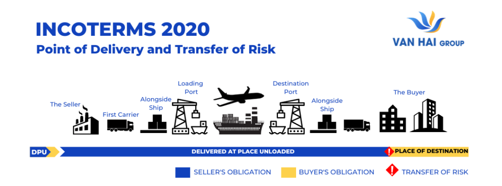 DPU là gì? Nội dung chi tiết điều kiện DPU Incoterms 2020 - Vạn Hải Group
